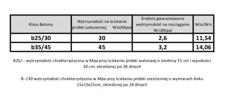 Betónová bariéra obojstranná B20/25