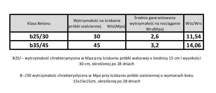 Betónová bariéra B20/25 obojstranne maľovaná